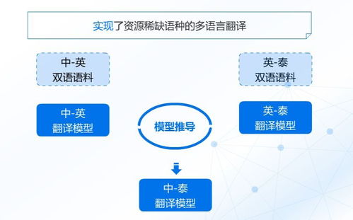 自然語(yǔ)言處理第二課 通外語(yǔ)、會(huì)寫(xiě)詩(shī)、能考古的機(jī)器翻譯——開(kāi)發(fā)者中心的計(jì)算機(jī)網(wǎng)絡(luò)技術(shù)開(kāi)發(fā)視角